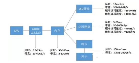 数据库中的优化方法有哪些方法