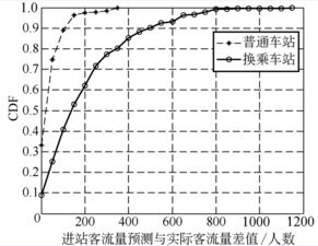 轨道交通客流量预测的方法有哪些