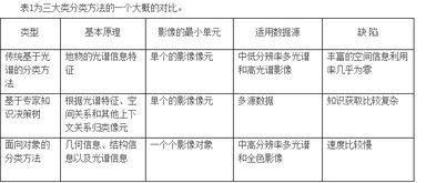 监督分类方法包括哪些