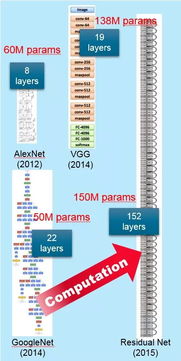 网络参数量的计算方法有哪些