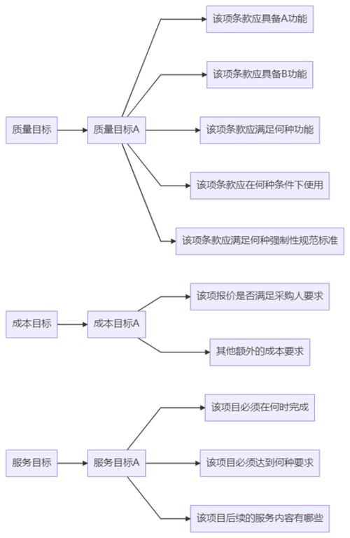 采购需求的方法有哪些