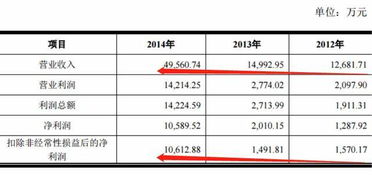 识别上市公司财务报表做假账有哪些方法