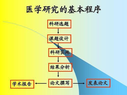 科研选题原则与方法有哪些