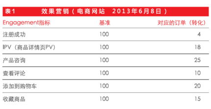 网络营销效果的评价方法有哪些