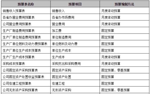 编制全面预算有哪些方法