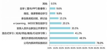 工作中的培训方式方法有哪些