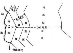 领海界线测定的方法有哪些