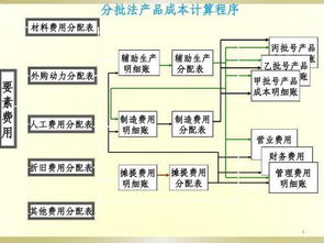 生产加工企业的成本核算方法有哪些