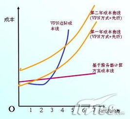 常见的成本决策方法包括哪些