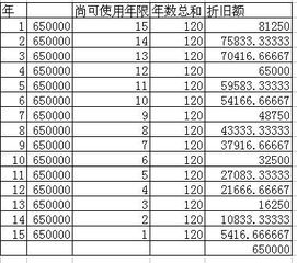 折旧方法有哪些如何计算公式