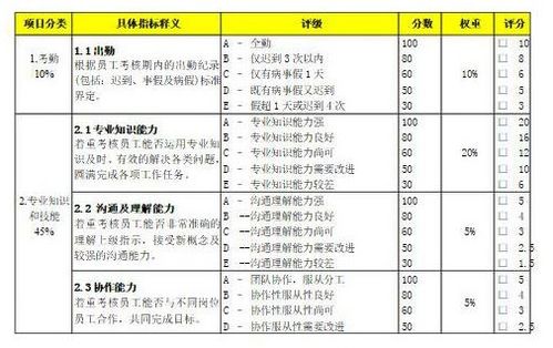 员工绩效考核的方法有哪些