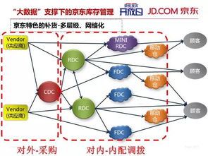 控制供应链上游方法有哪些