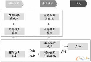 辅助生产成本的方法有哪些