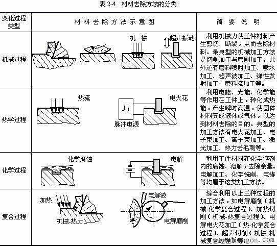 零件制造工艺方法有哪些