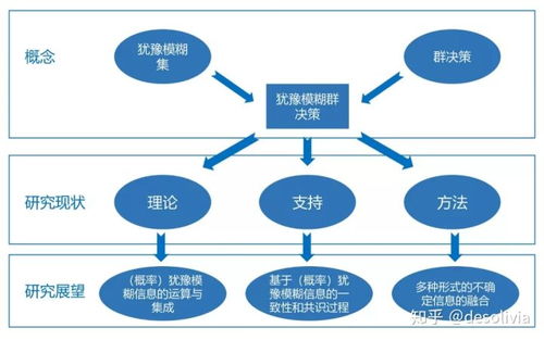 决策中可采用哪些方法