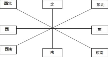 认识方向的方法有哪些