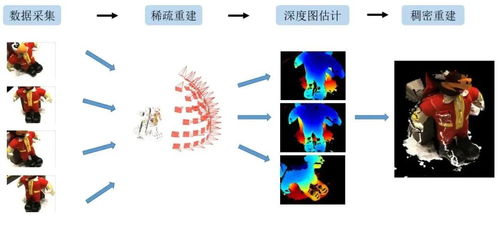 三维重建的方法有哪些