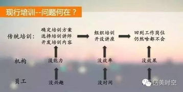 简述培训的方式和方法有哪些问题