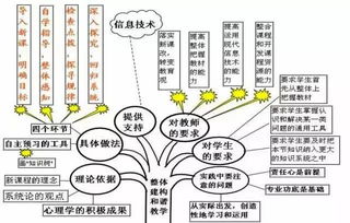 高中英语教学方法有哪些基本类型