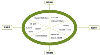 使用的研究方法有哪些方法