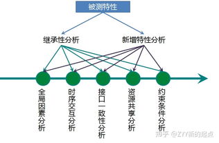 测试的设计方法有哪些