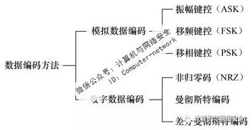 数据编码方法有哪些