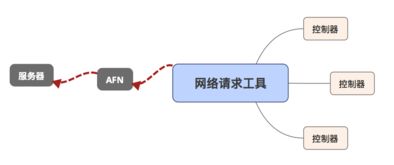 ios网络请求方法有哪些