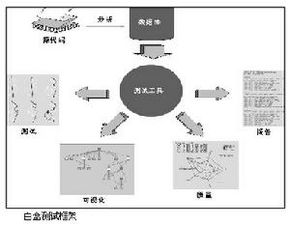 白盒测试主要方法有哪些