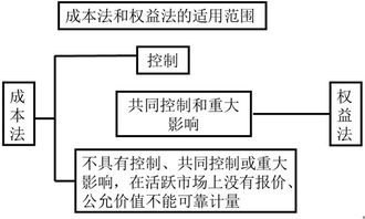 投资收入的核算方法有哪些