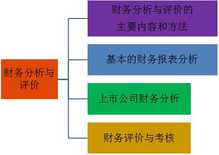 财务分析方法主要有哪些