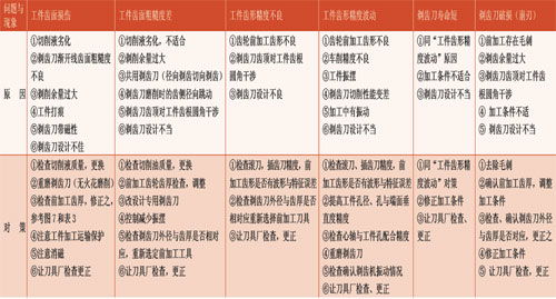 为什么要用不同的加工方法有哪些问题