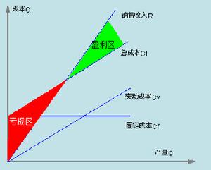 利润分析方法有哪些