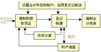 会计核算的三个方法有哪些