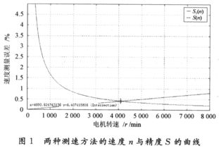 测量转速有哪些方法