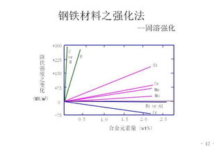 钢有哪些强化方法