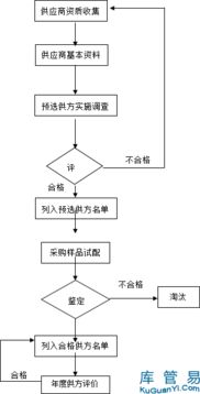 供应商的开发可以通过哪些方法