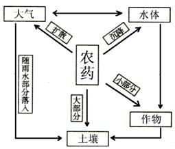 农林技术中防止害虫的方法有哪些