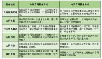 企业合同管理方法有哪些