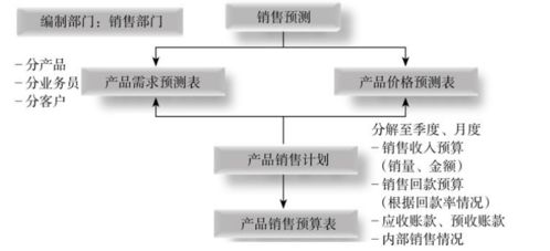 编制公共关系预算主要有哪些方法