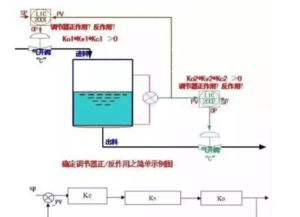 调节器的参数整定方法有哪些