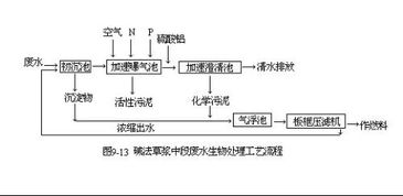 污泥驯化有哪些方法