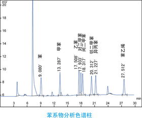 哪些方法可用于检测土壤中的苯系物