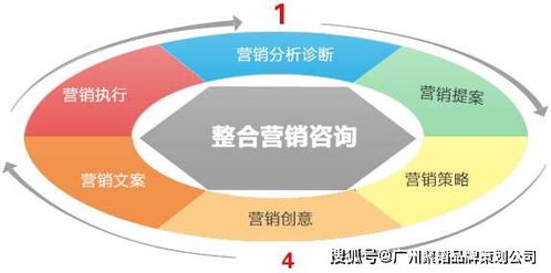 网络运营的方法有哪些