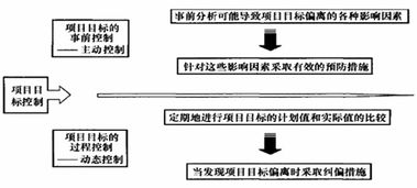 项目质量动态控制方法有哪些内容