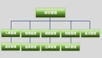 管理企业存货的方法不包括哪些内容