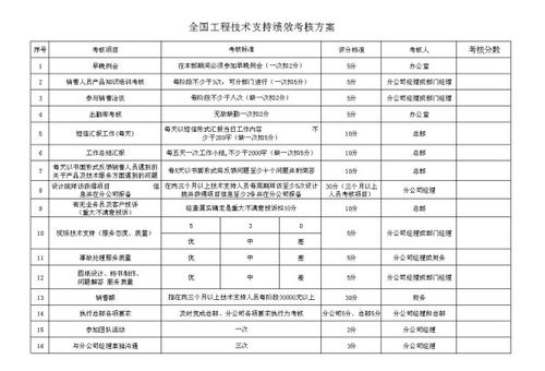 单位绩效考核方法不包括哪些内容