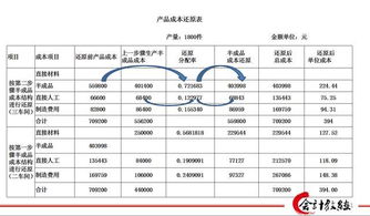 结转产品成本的方法有哪些