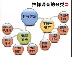 概率抽样的方法主要包括哪些