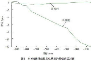 数控机床误差补偿的方法有哪些