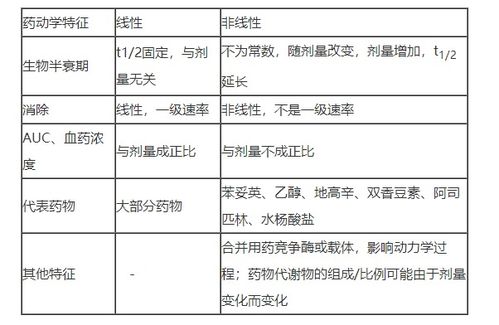 非线性药动学的判别方法有哪些